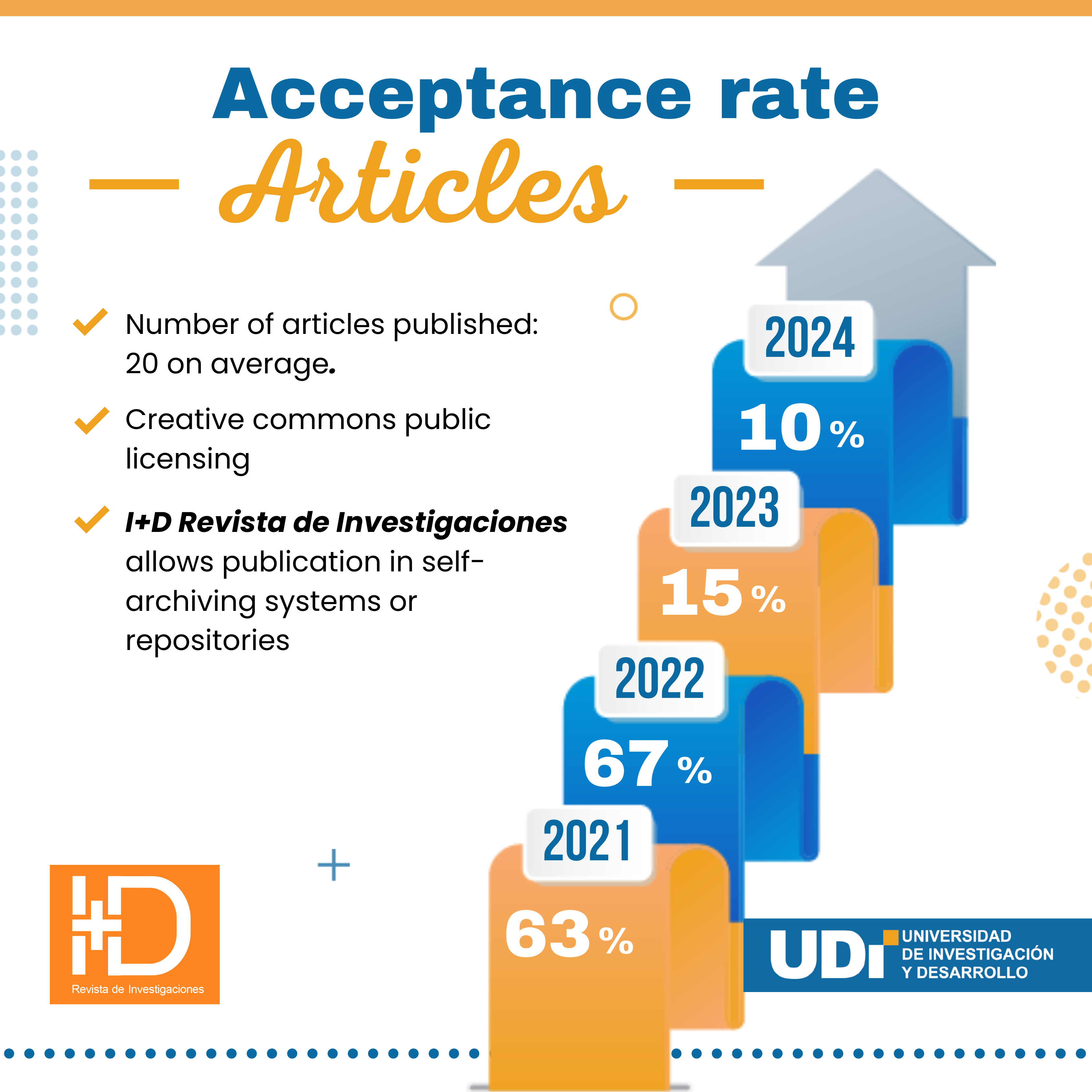 Acceptance rate